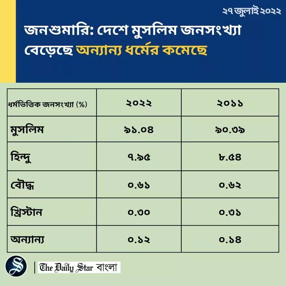 ইসলামি শরিয়া রাষ্ট্রে অমুসলিমদের অধিকার 2 জনশুমারি